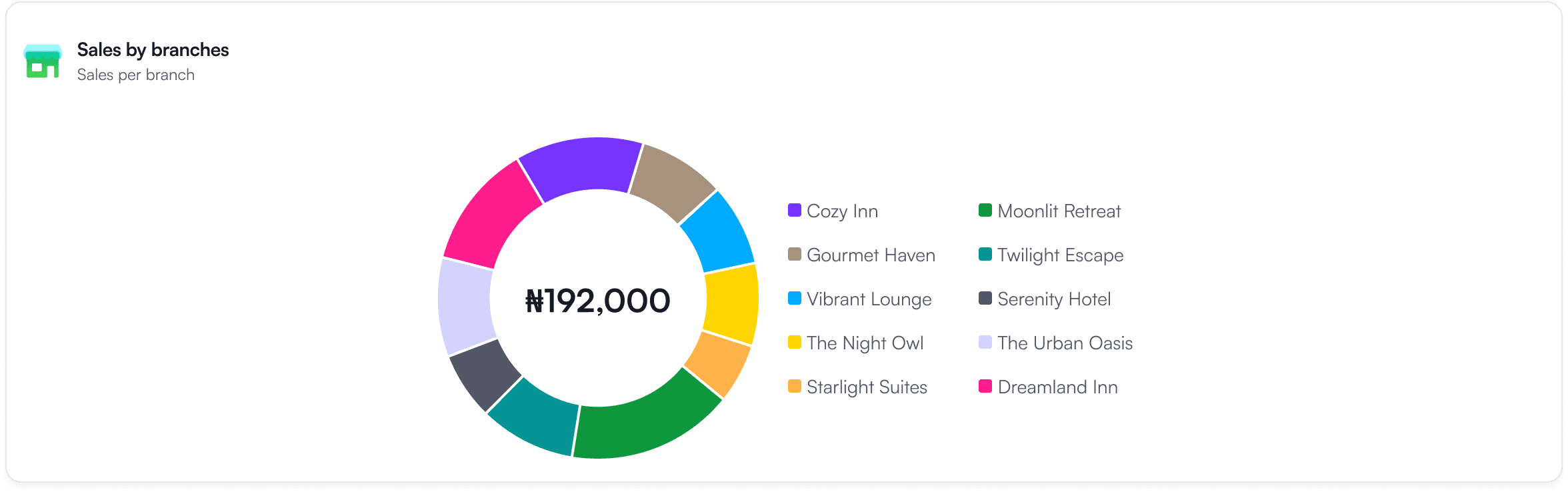 Branch Analytics